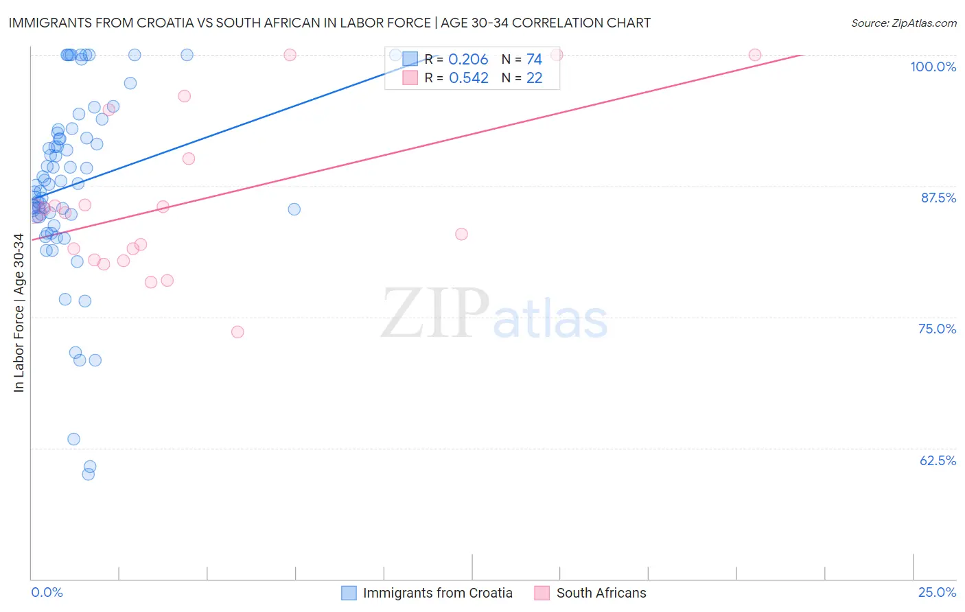 Immigrants from Croatia vs South African In Labor Force | Age 30-34