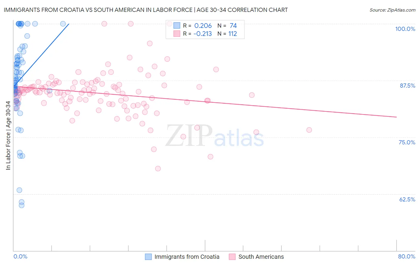 Immigrants from Croatia vs South American In Labor Force | Age 30-34