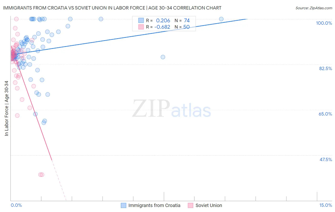 Immigrants from Croatia vs Soviet Union In Labor Force | Age 30-34