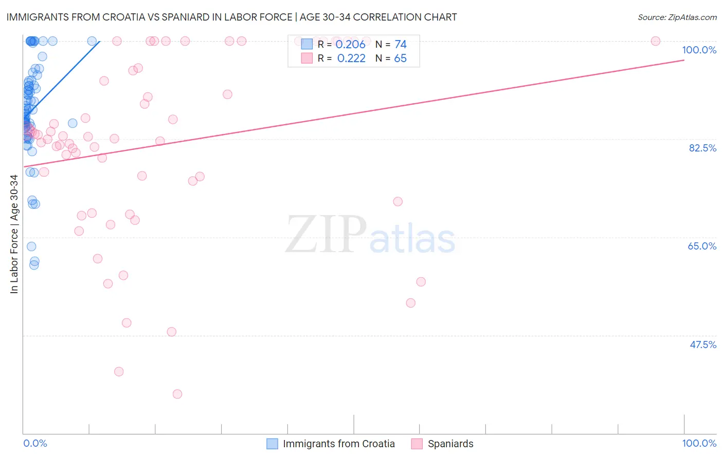 Immigrants from Croatia vs Spaniard In Labor Force | Age 30-34