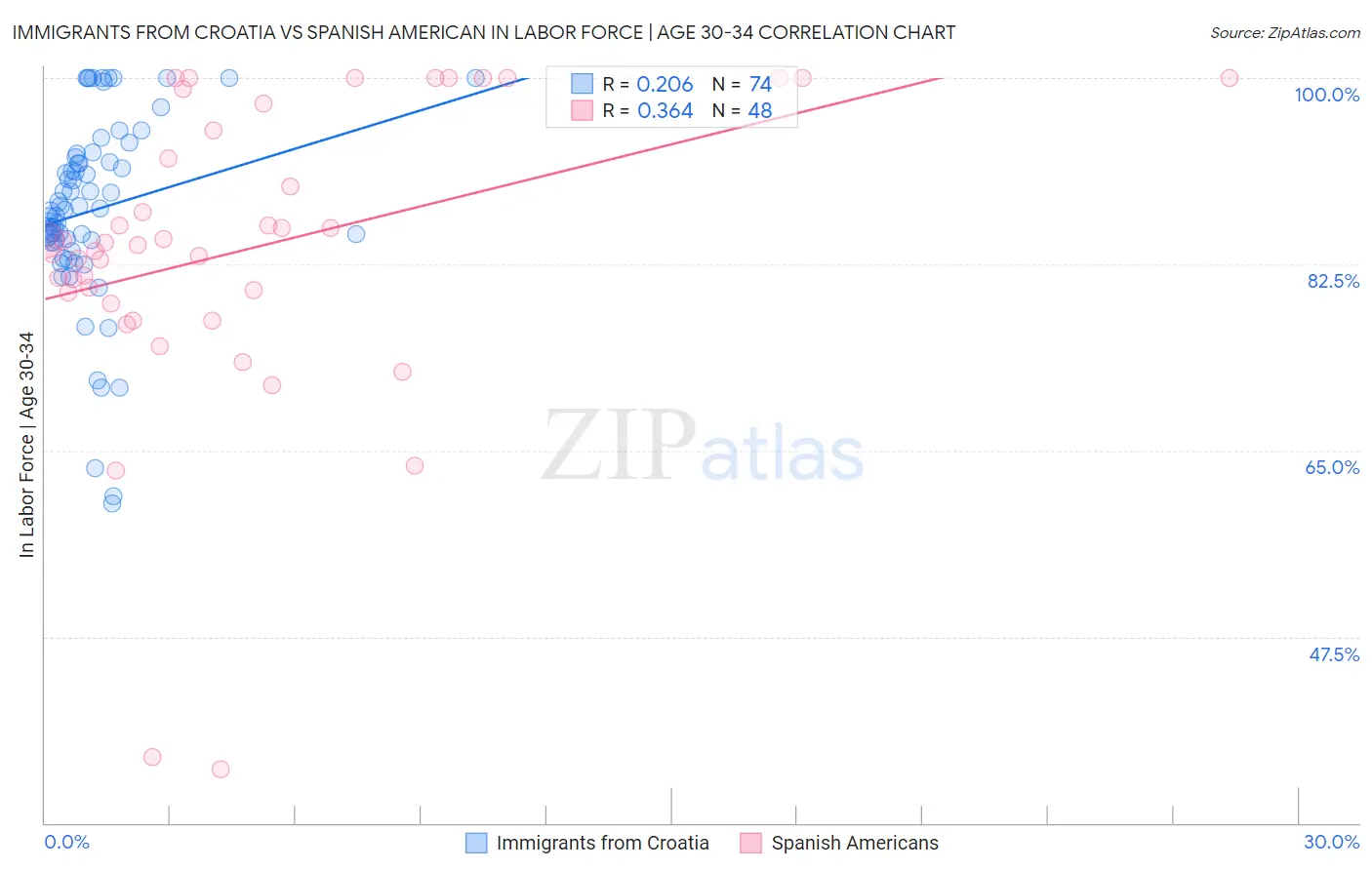 Immigrants from Croatia vs Spanish American In Labor Force | Age 30-34