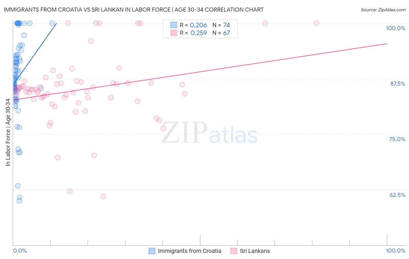 Immigrants from Croatia vs Sri Lankan In Labor Force | Age 30-34