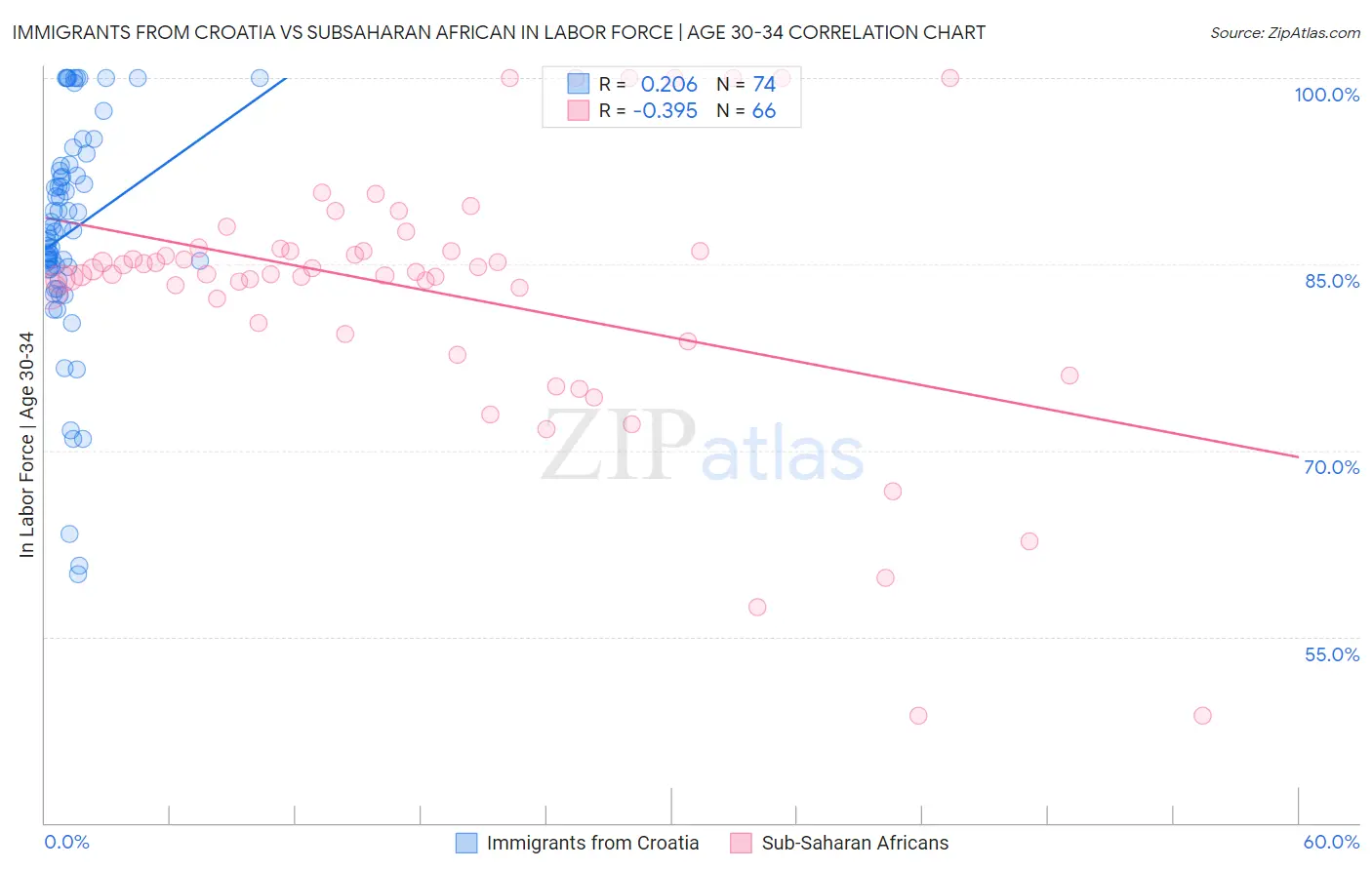 Immigrants from Croatia vs Subsaharan African In Labor Force | Age 30-34