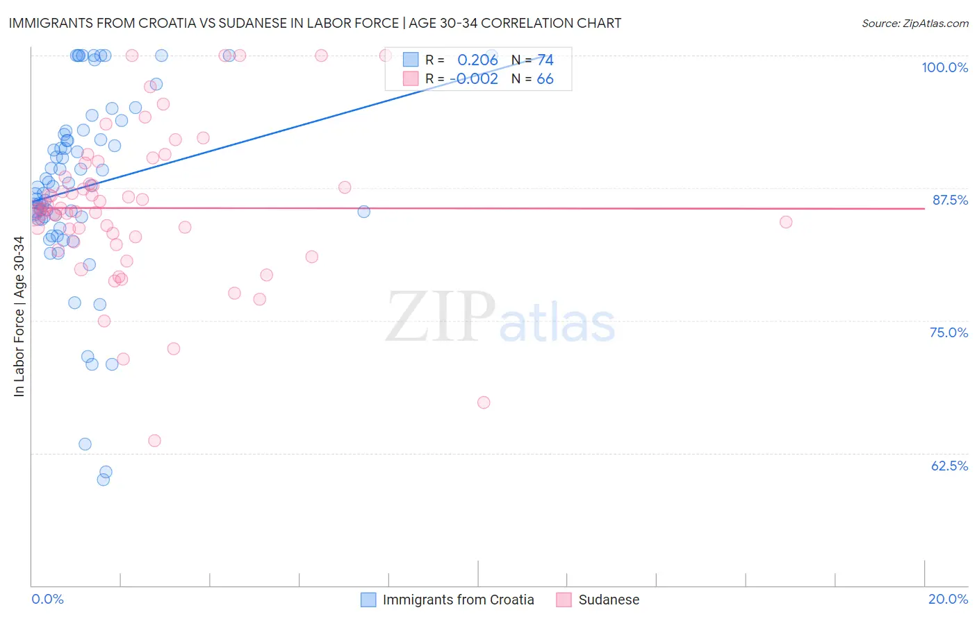 Immigrants from Croatia vs Sudanese In Labor Force | Age 30-34