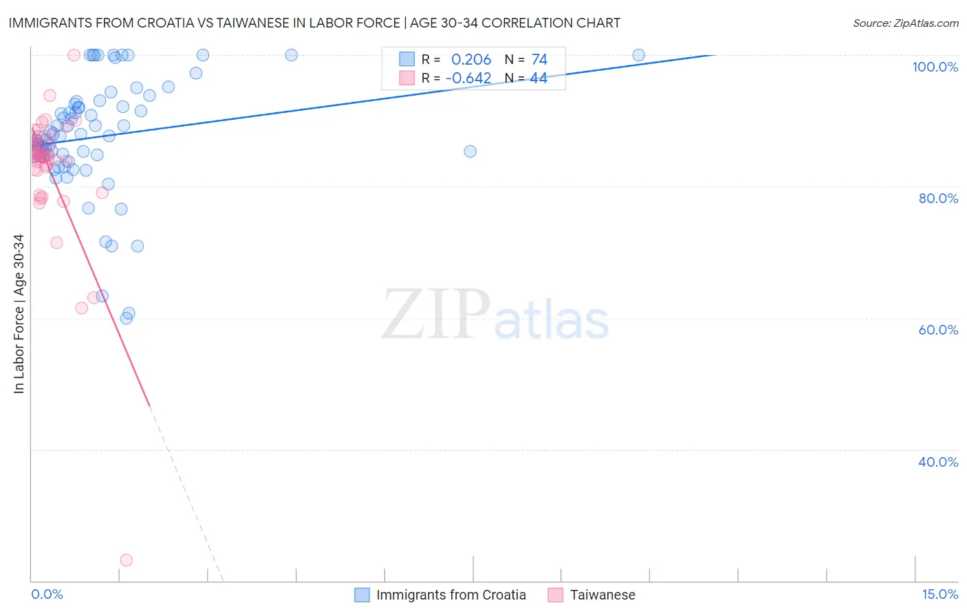 Immigrants from Croatia vs Taiwanese In Labor Force | Age 30-34