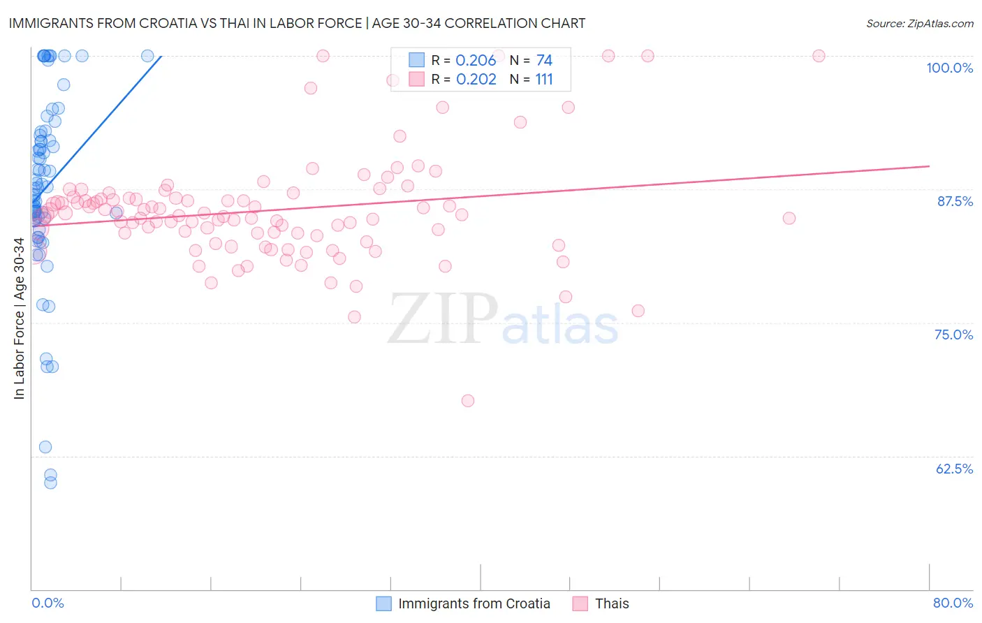 Immigrants from Croatia vs Thai In Labor Force | Age 30-34