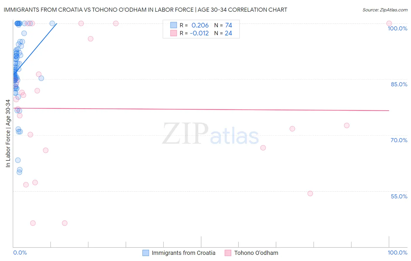 Immigrants from Croatia vs Tohono O'odham In Labor Force | Age 30-34