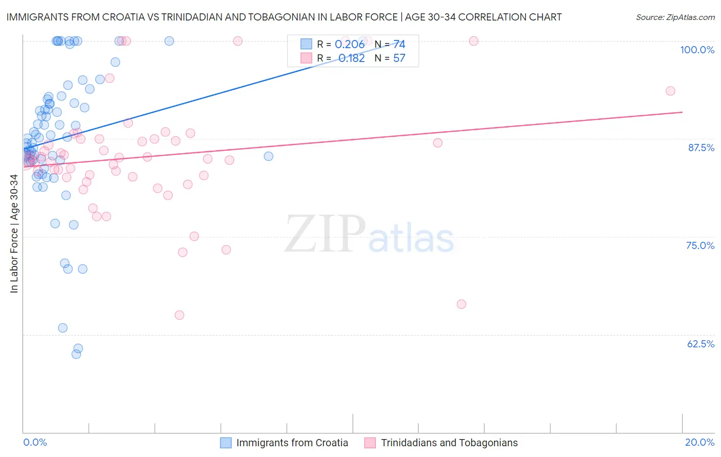 Immigrants from Croatia vs Trinidadian and Tobagonian In Labor Force | Age 30-34