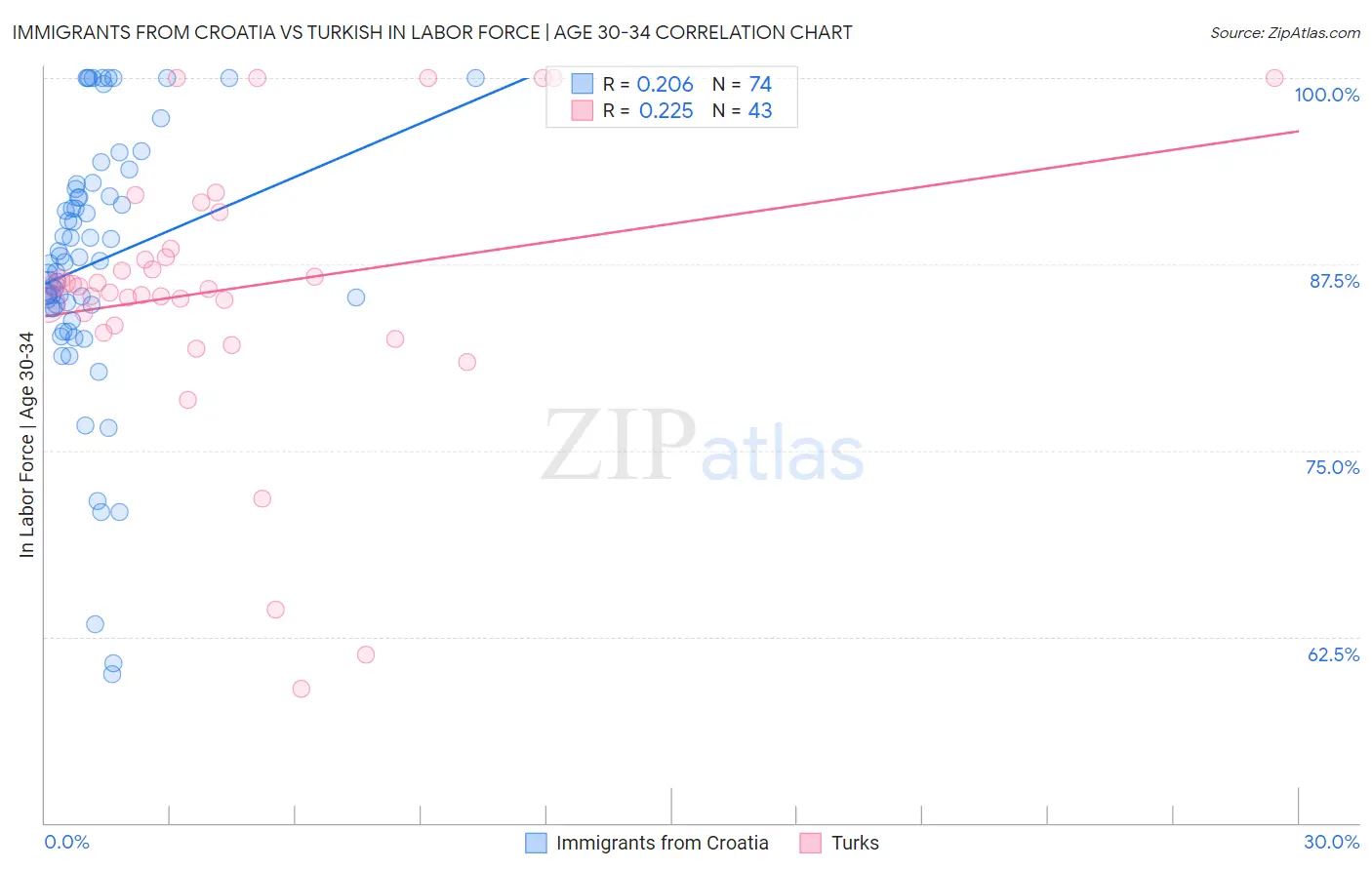 Immigrants from Croatia vs Turkish In Labor Force | Age 30-34