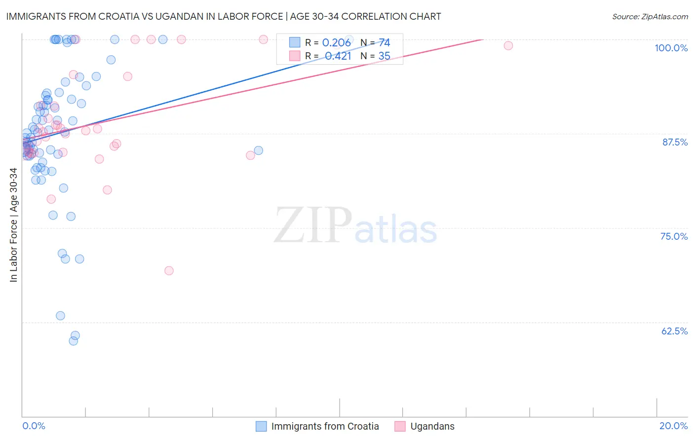 Immigrants from Croatia vs Ugandan In Labor Force | Age 30-34