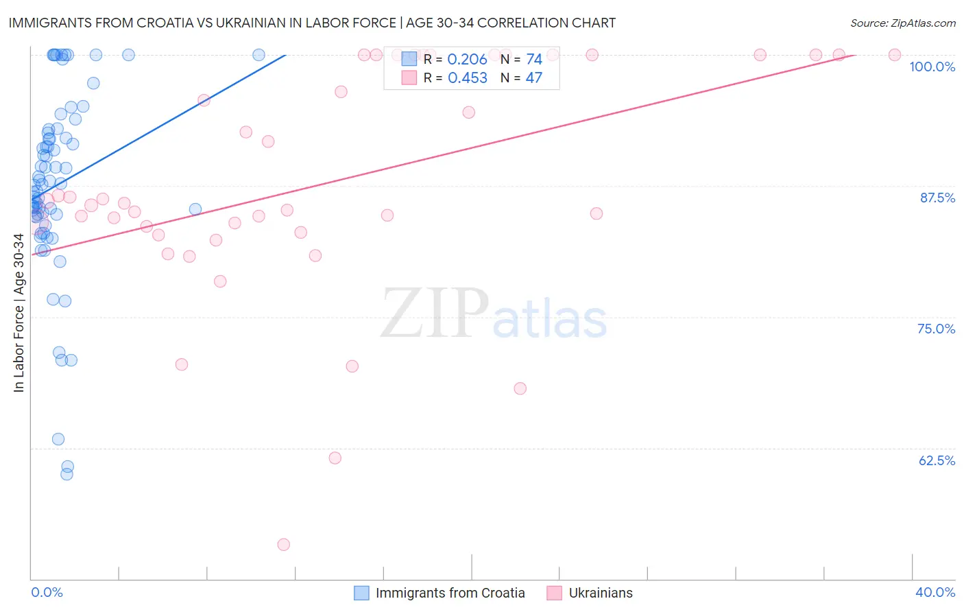 Immigrants from Croatia vs Ukrainian In Labor Force | Age 30-34