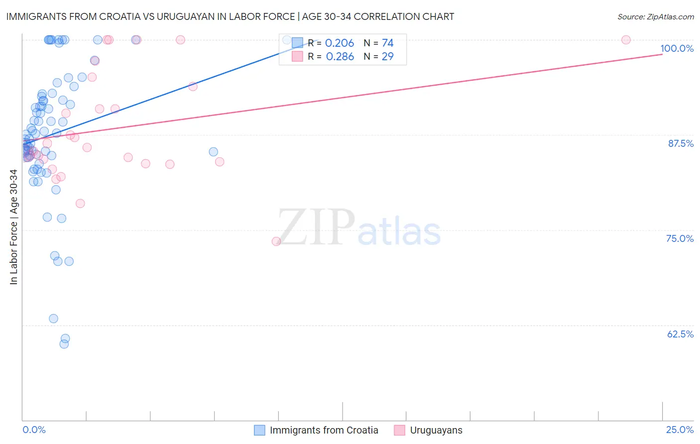 Immigrants from Croatia vs Uruguayan In Labor Force | Age 30-34