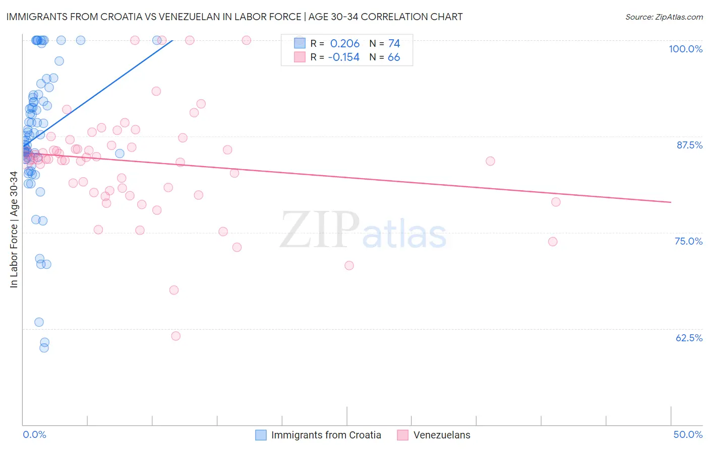 Immigrants from Croatia vs Venezuelan In Labor Force | Age 30-34