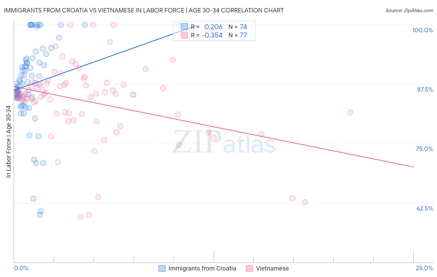 Immigrants from Croatia vs Vietnamese In Labor Force | Age 30-34