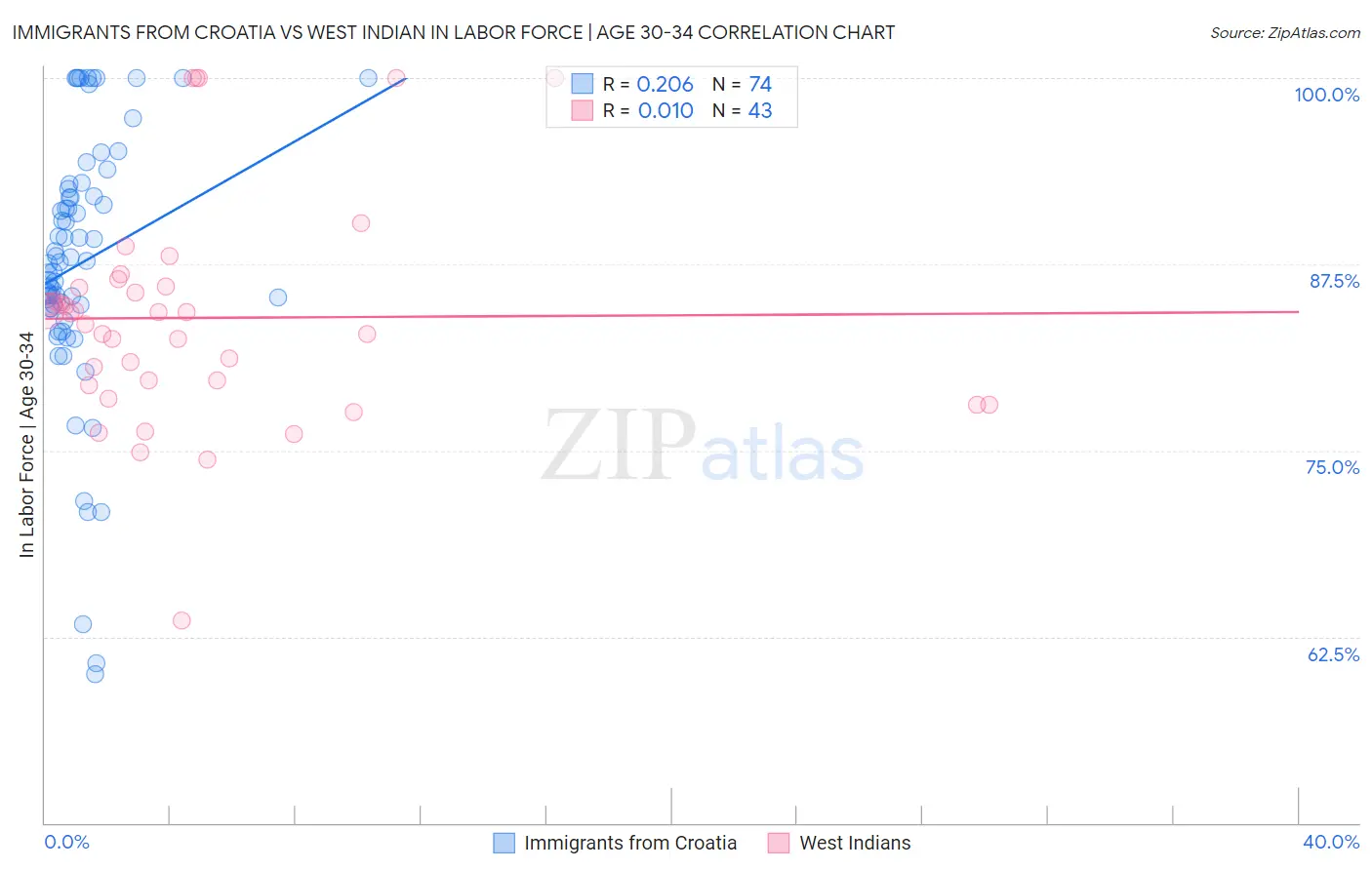 Immigrants from Croatia vs West Indian In Labor Force | Age 30-34