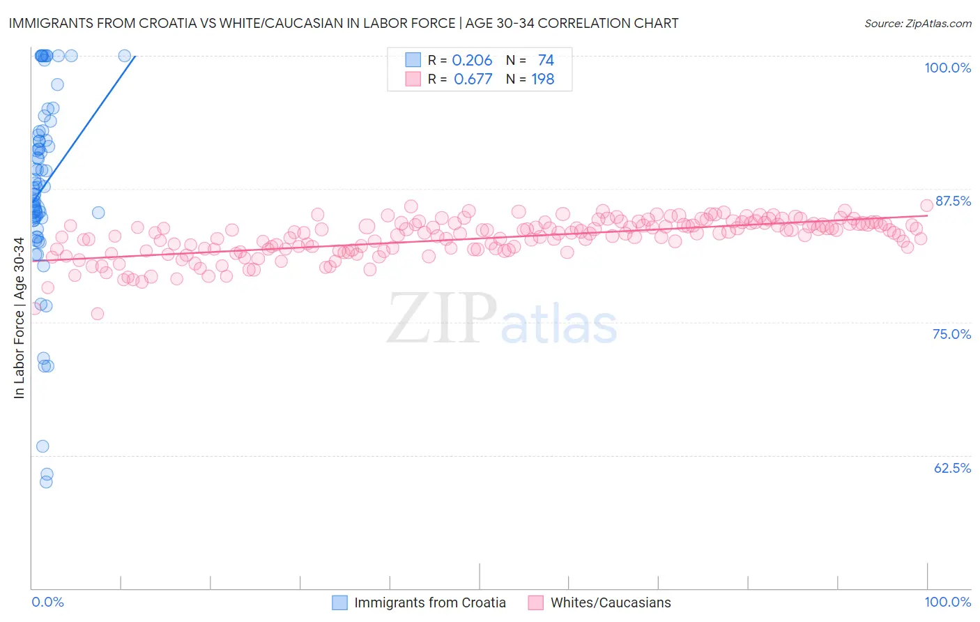 Immigrants from Croatia vs White/Caucasian In Labor Force | Age 30-34