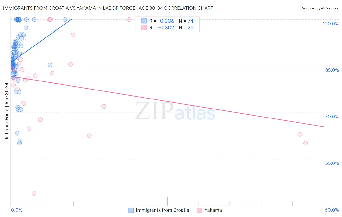 Immigrants from Croatia vs Yakama In Labor Force | Age 30-34
