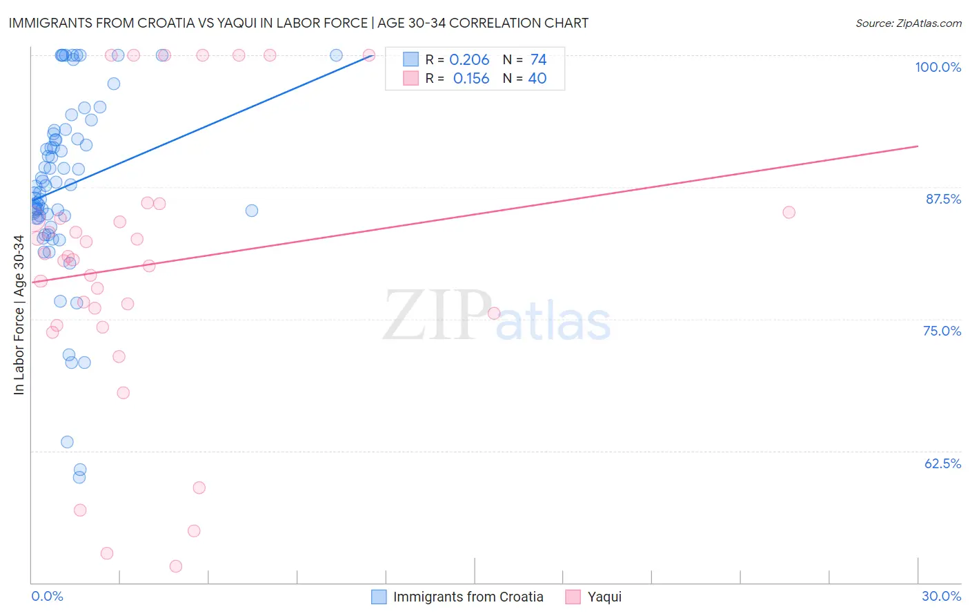 Immigrants from Croatia vs Yaqui In Labor Force | Age 30-34