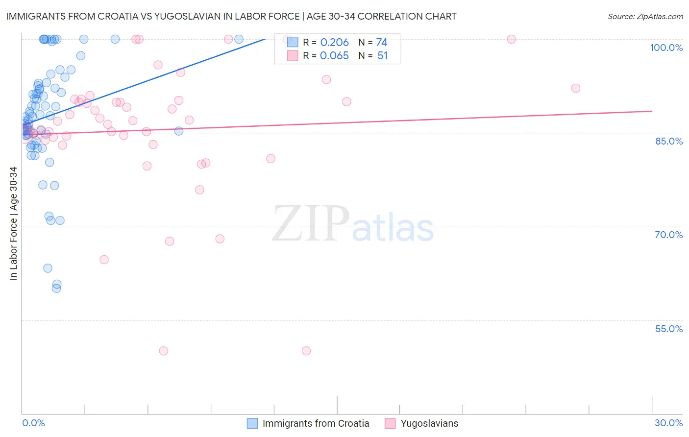 Immigrants from Croatia vs Yugoslavian In Labor Force | Age 30-34