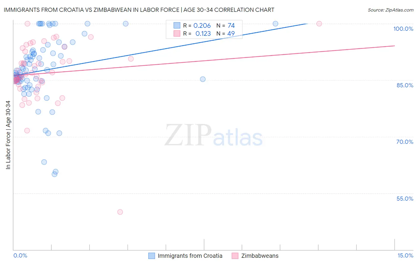 Immigrants from Croatia vs Zimbabwean In Labor Force | Age 30-34