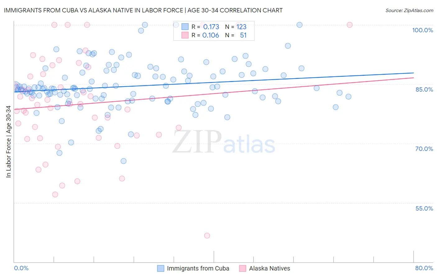 Immigrants from Cuba vs Alaska Native In Labor Force | Age 30-34