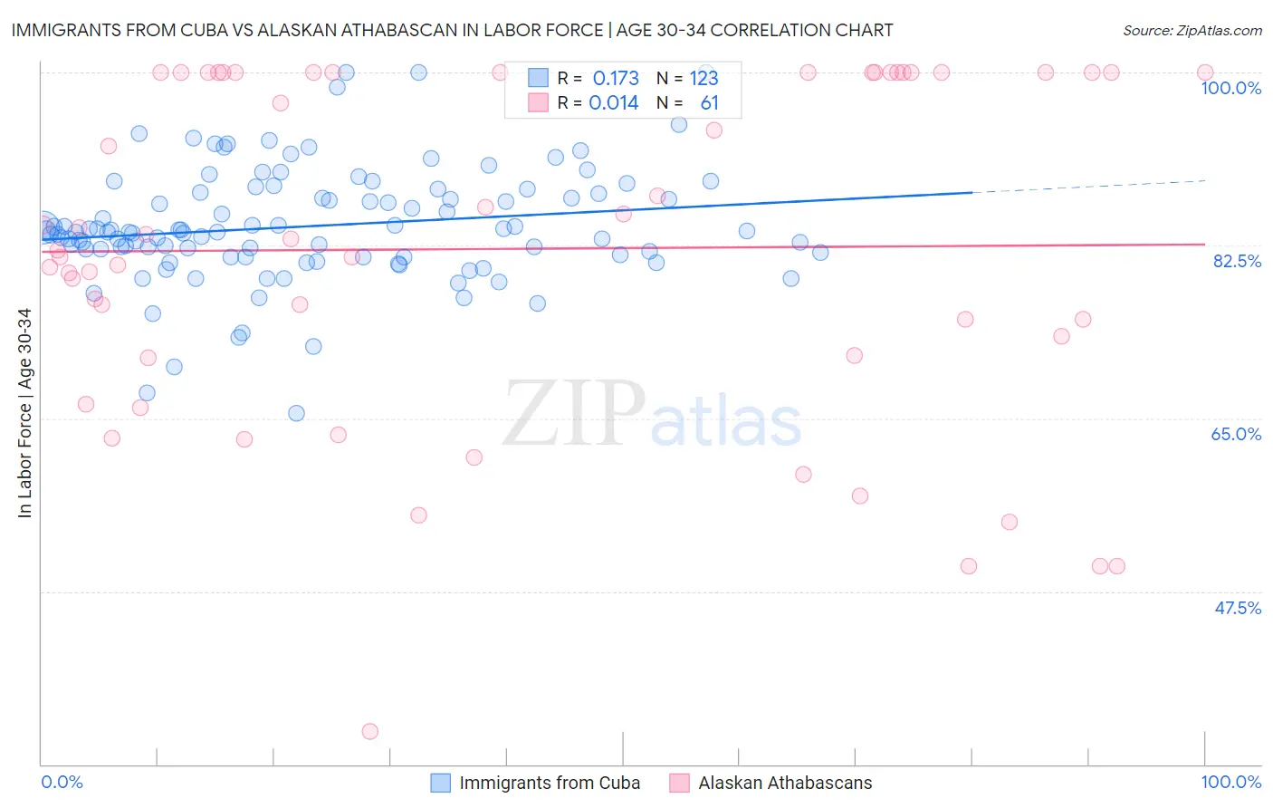 Immigrants from Cuba vs Alaskan Athabascan In Labor Force | Age 30-34