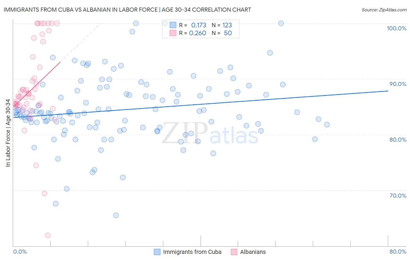 Immigrants from Cuba vs Albanian In Labor Force | Age 30-34