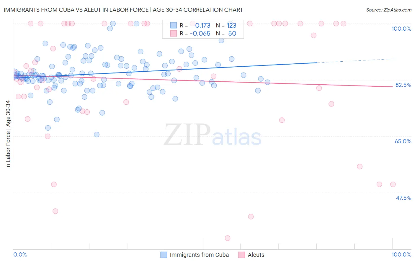 Immigrants from Cuba vs Aleut In Labor Force | Age 30-34