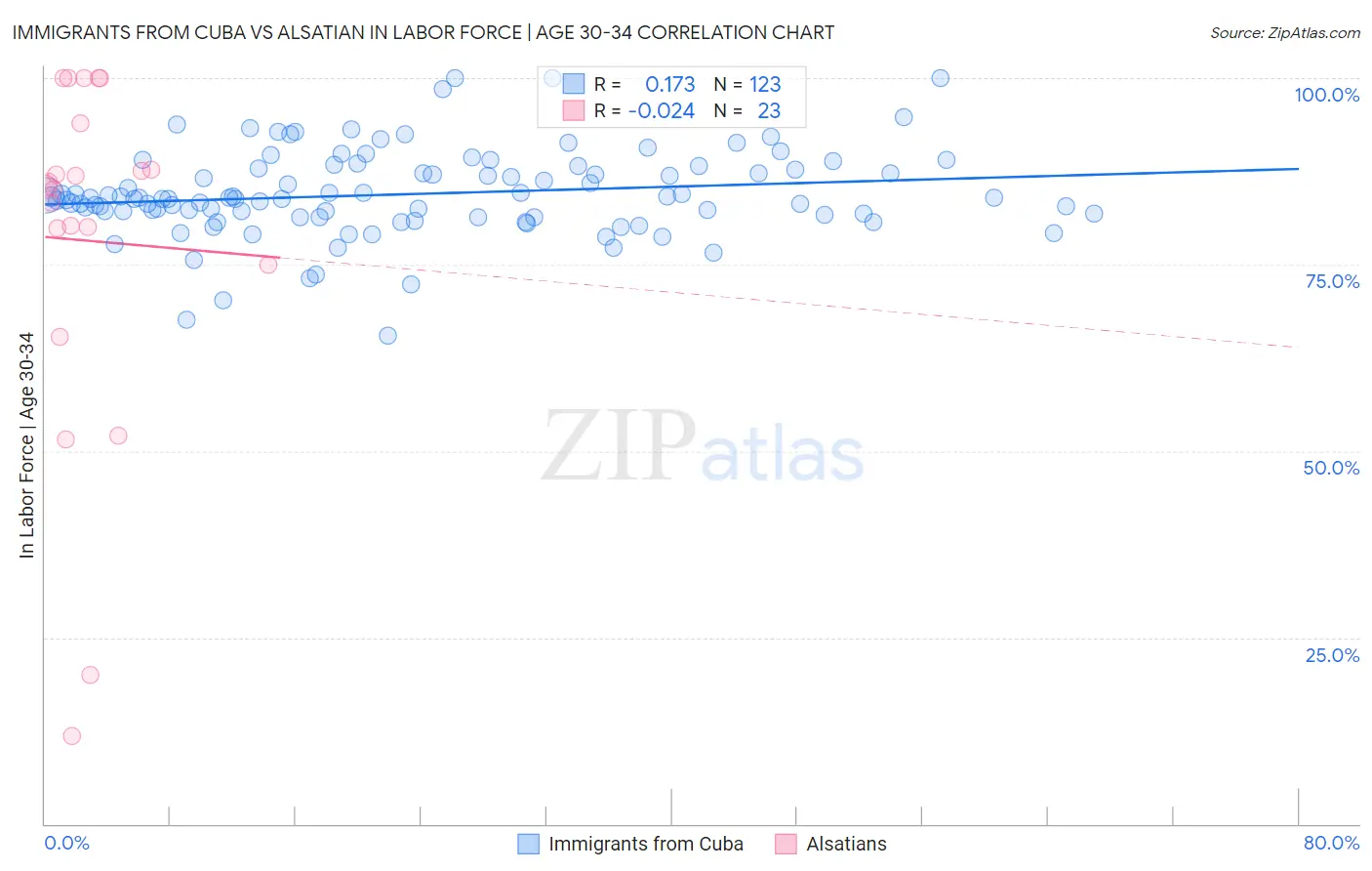 Immigrants from Cuba vs Alsatian In Labor Force | Age 30-34