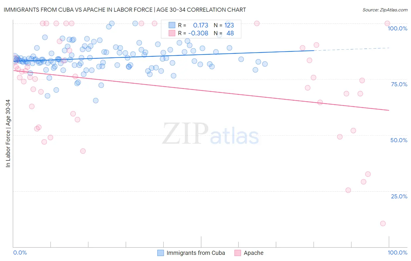 Immigrants from Cuba vs Apache In Labor Force | Age 30-34