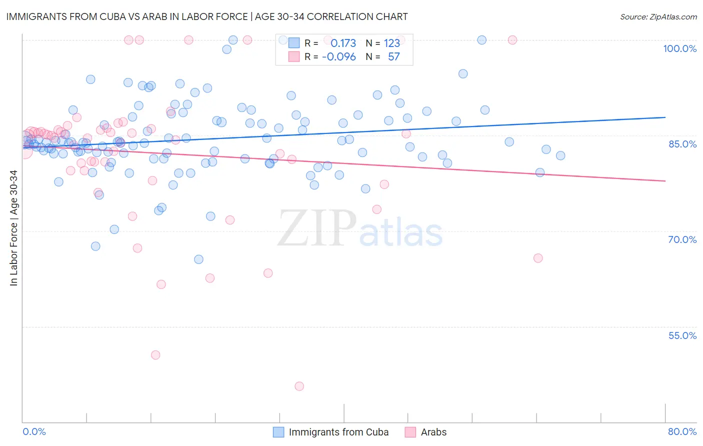 Immigrants from Cuba vs Arab In Labor Force | Age 30-34