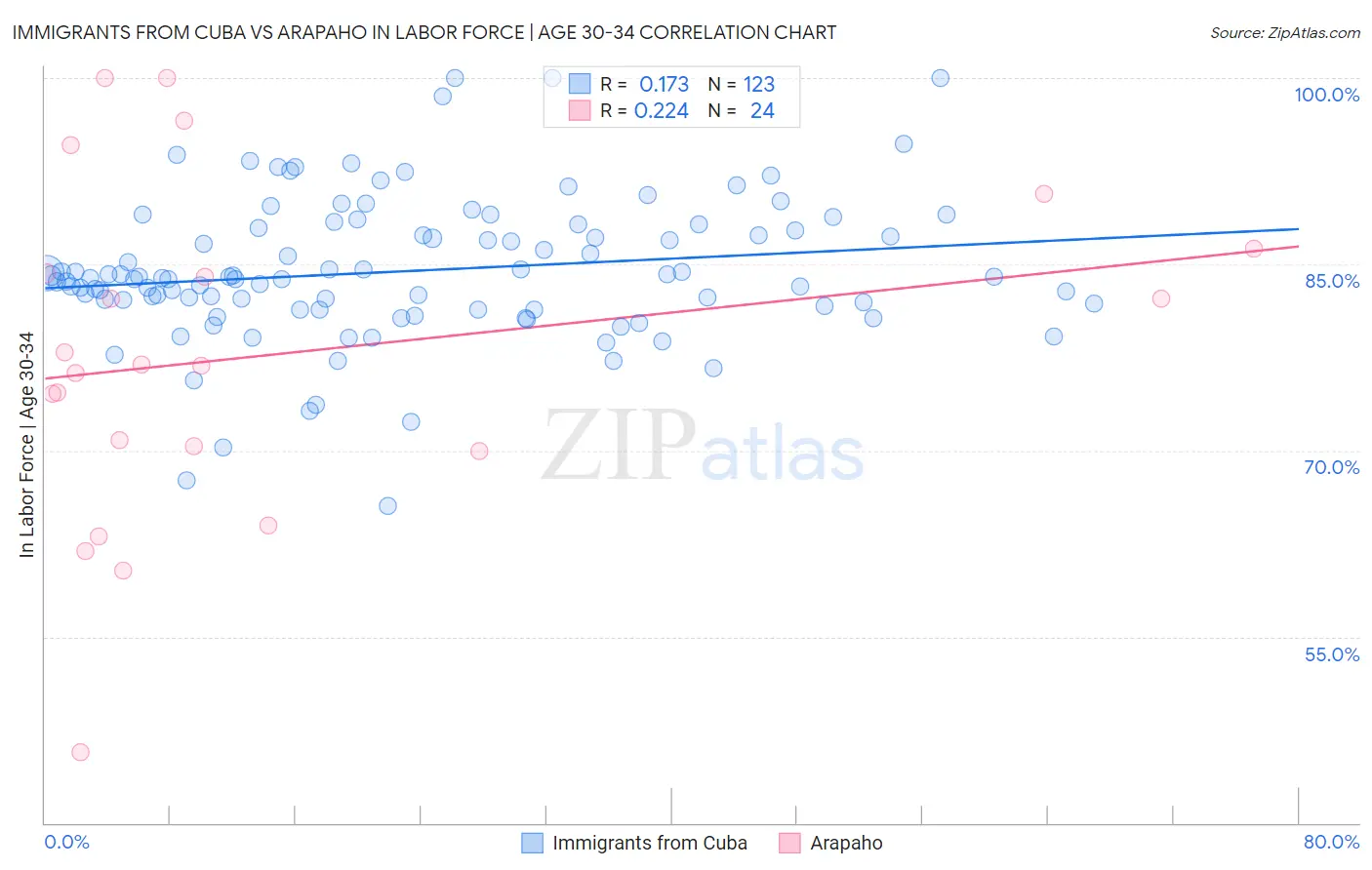Immigrants from Cuba vs Arapaho In Labor Force | Age 30-34