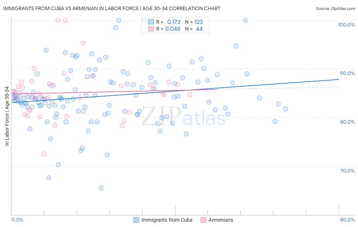 Immigrants from Cuba vs Armenian In Labor Force | Age 30-34