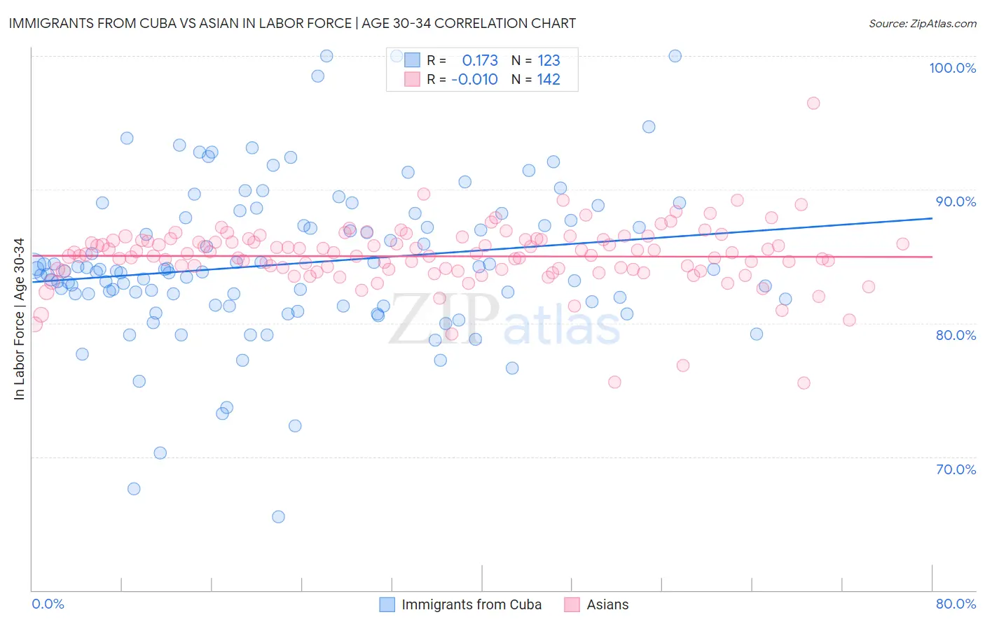 Immigrants from Cuba vs Asian In Labor Force | Age 30-34