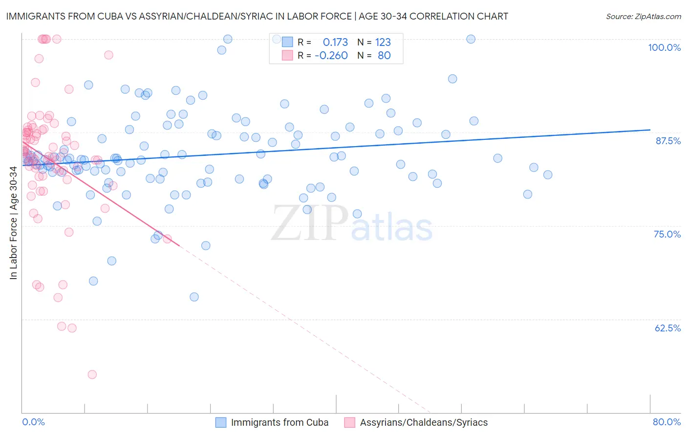 Immigrants from Cuba vs Assyrian/Chaldean/Syriac In Labor Force | Age 30-34