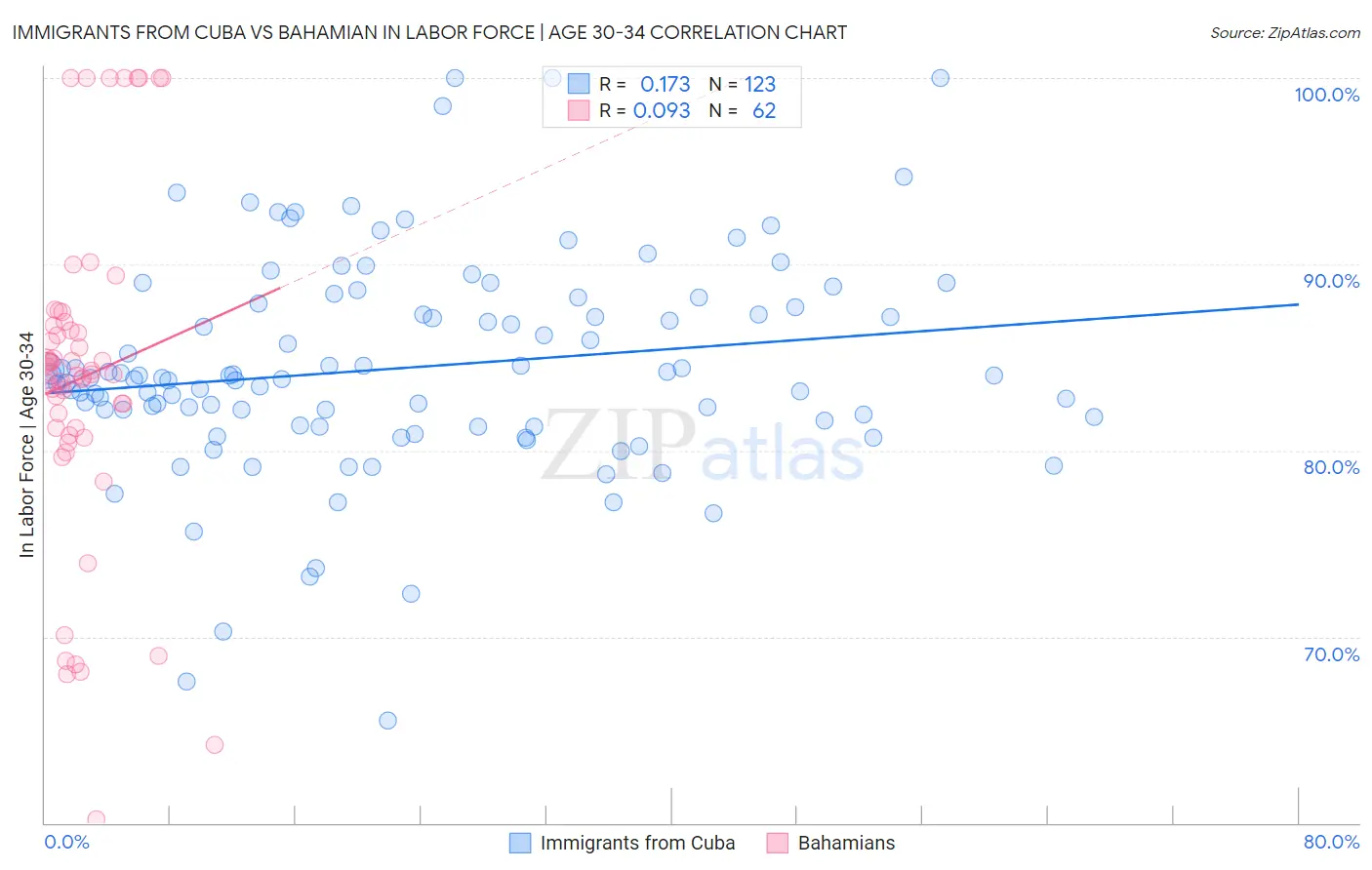 Immigrants from Cuba vs Bahamian In Labor Force | Age 30-34