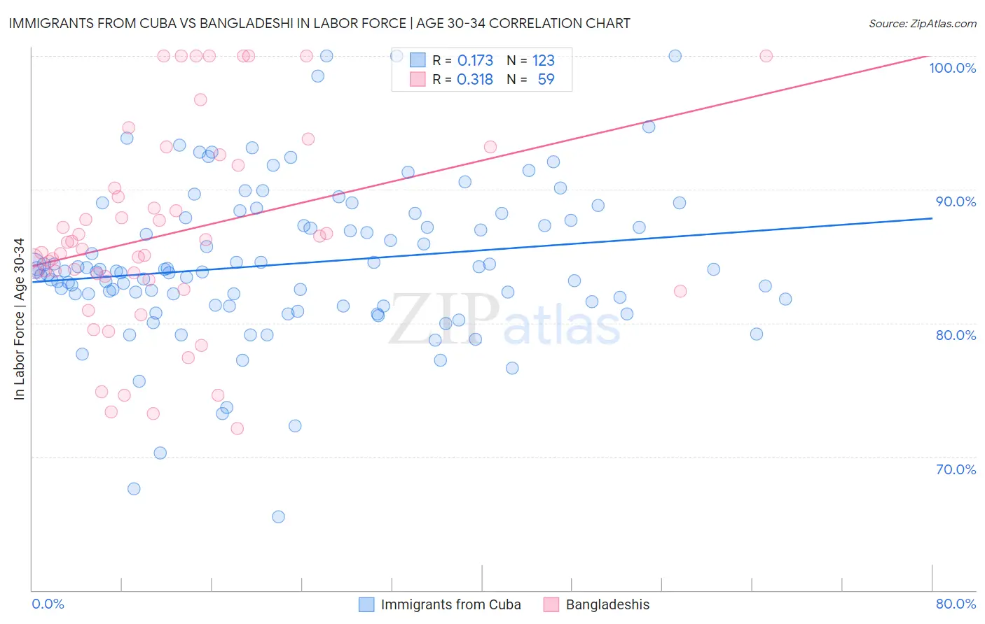 Immigrants from Cuba vs Bangladeshi In Labor Force | Age 30-34