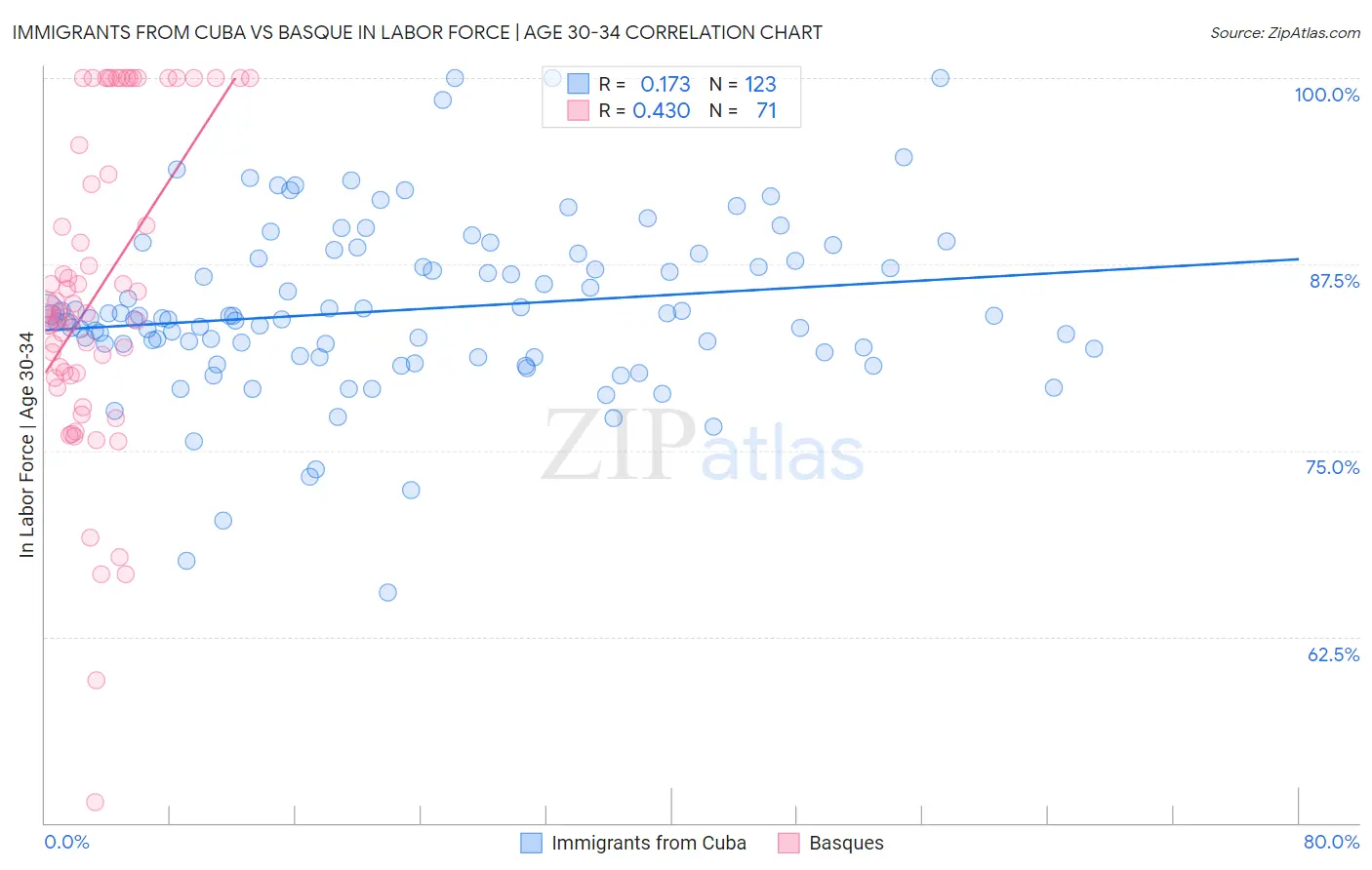 Immigrants from Cuba vs Basque In Labor Force | Age 30-34
