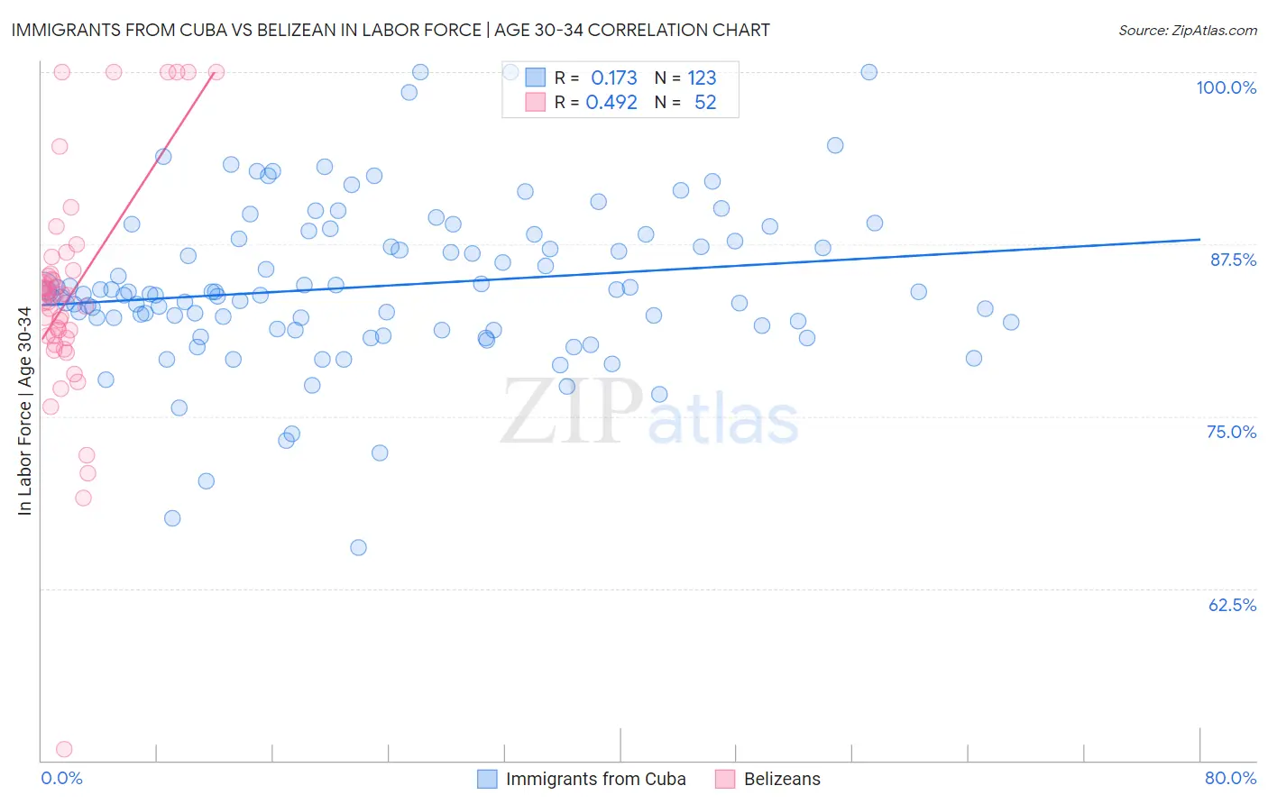 Immigrants from Cuba vs Belizean In Labor Force | Age 30-34