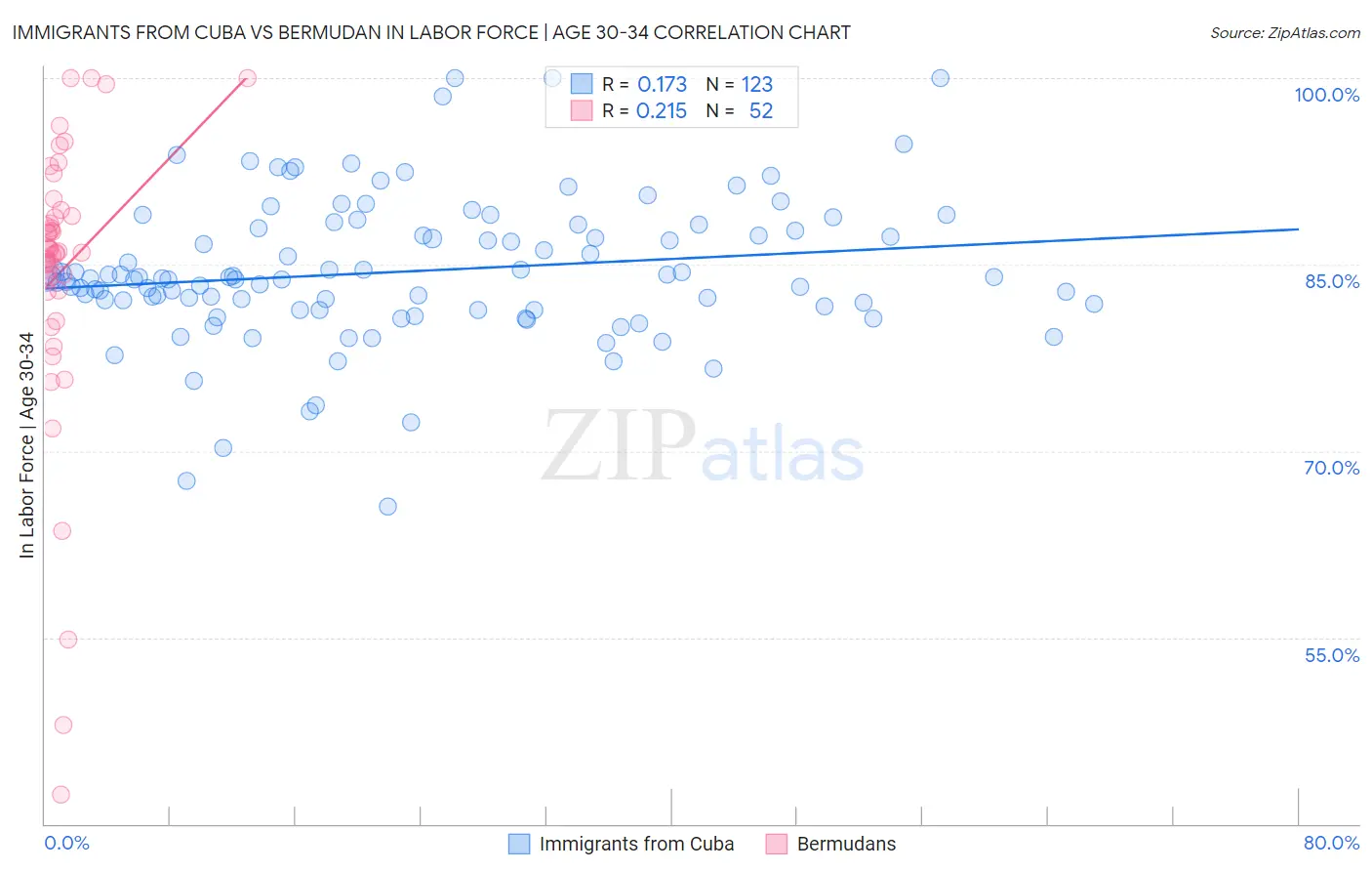 Immigrants from Cuba vs Bermudan In Labor Force | Age 30-34