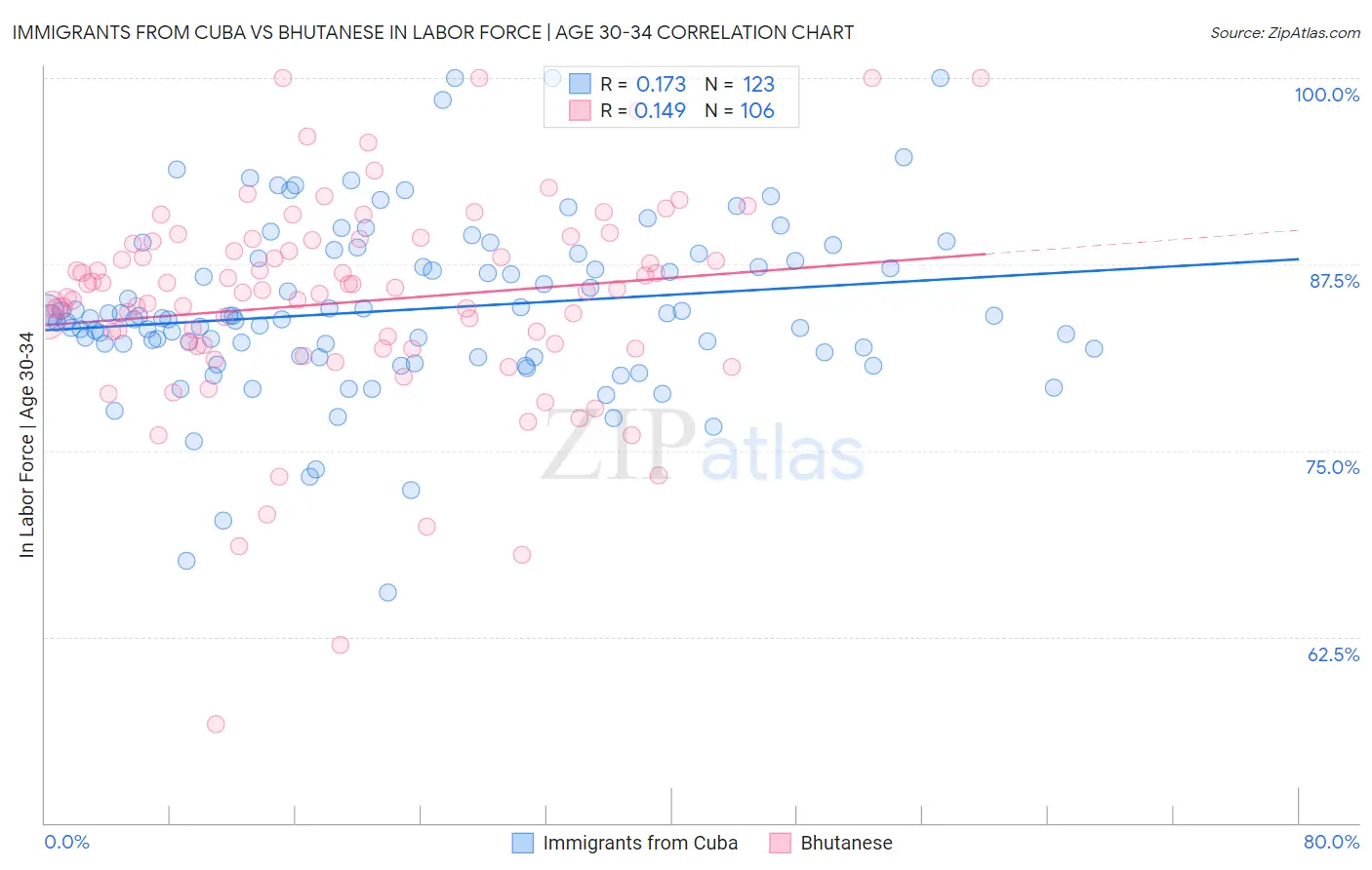 Immigrants from Cuba vs Bhutanese In Labor Force | Age 30-34