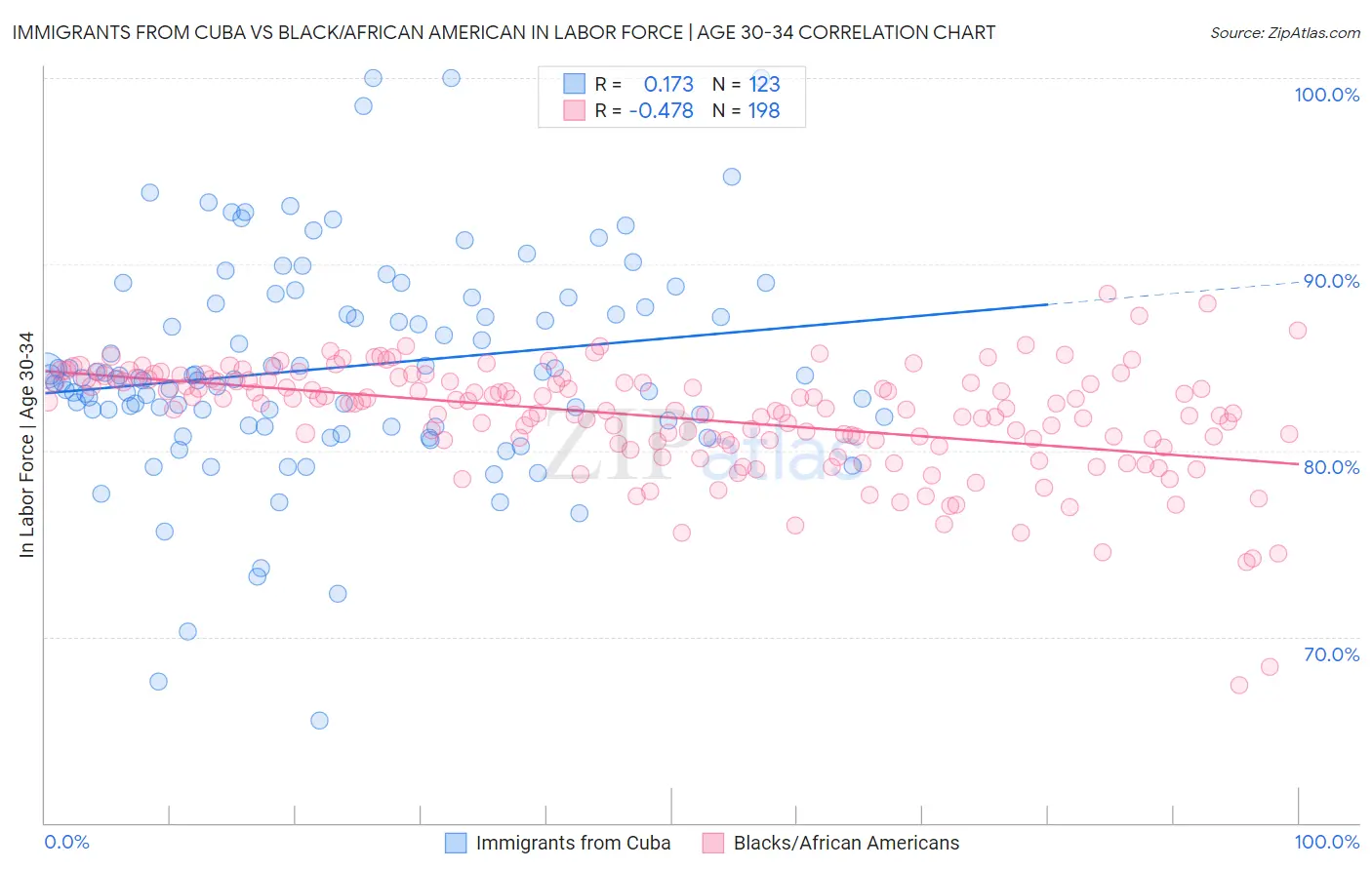 Immigrants from Cuba vs Black/African American In Labor Force | Age 30-34