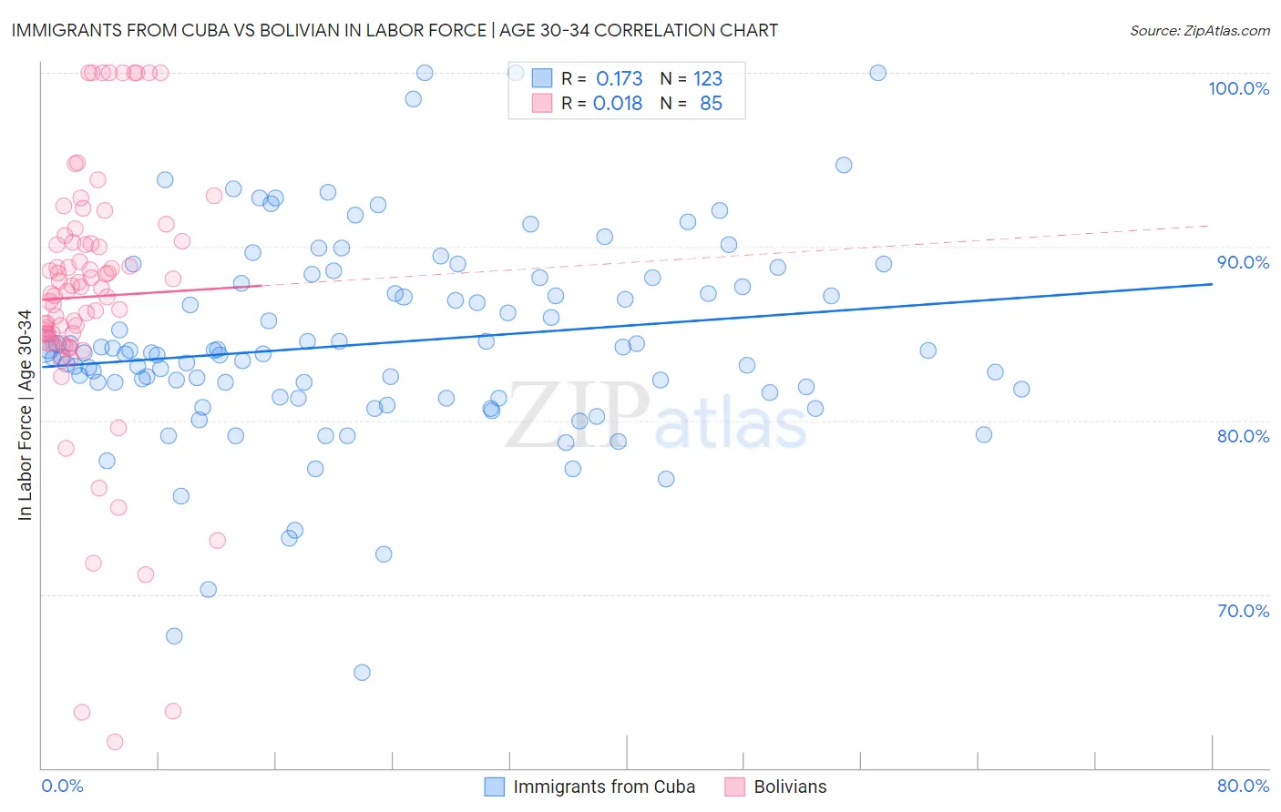 Immigrants from Cuba vs Bolivian In Labor Force | Age 30-34
