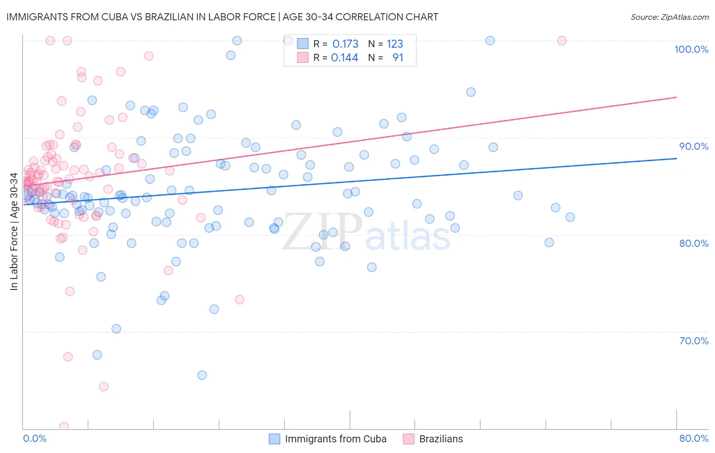 Immigrants from Cuba vs Brazilian In Labor Force | Age 30-34