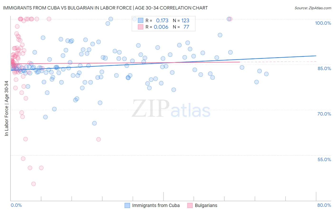 Immigrants from Cuba vs Bulgarian In Labor Force | Age 30-34