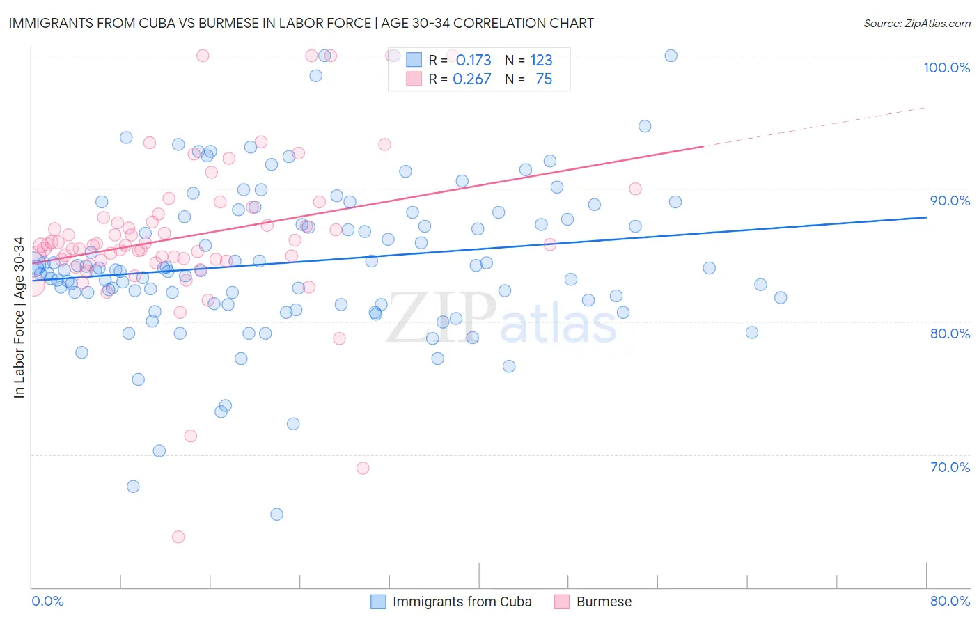 Immigrants from Cuba vs Burmese In Labor Force | Age 30-34