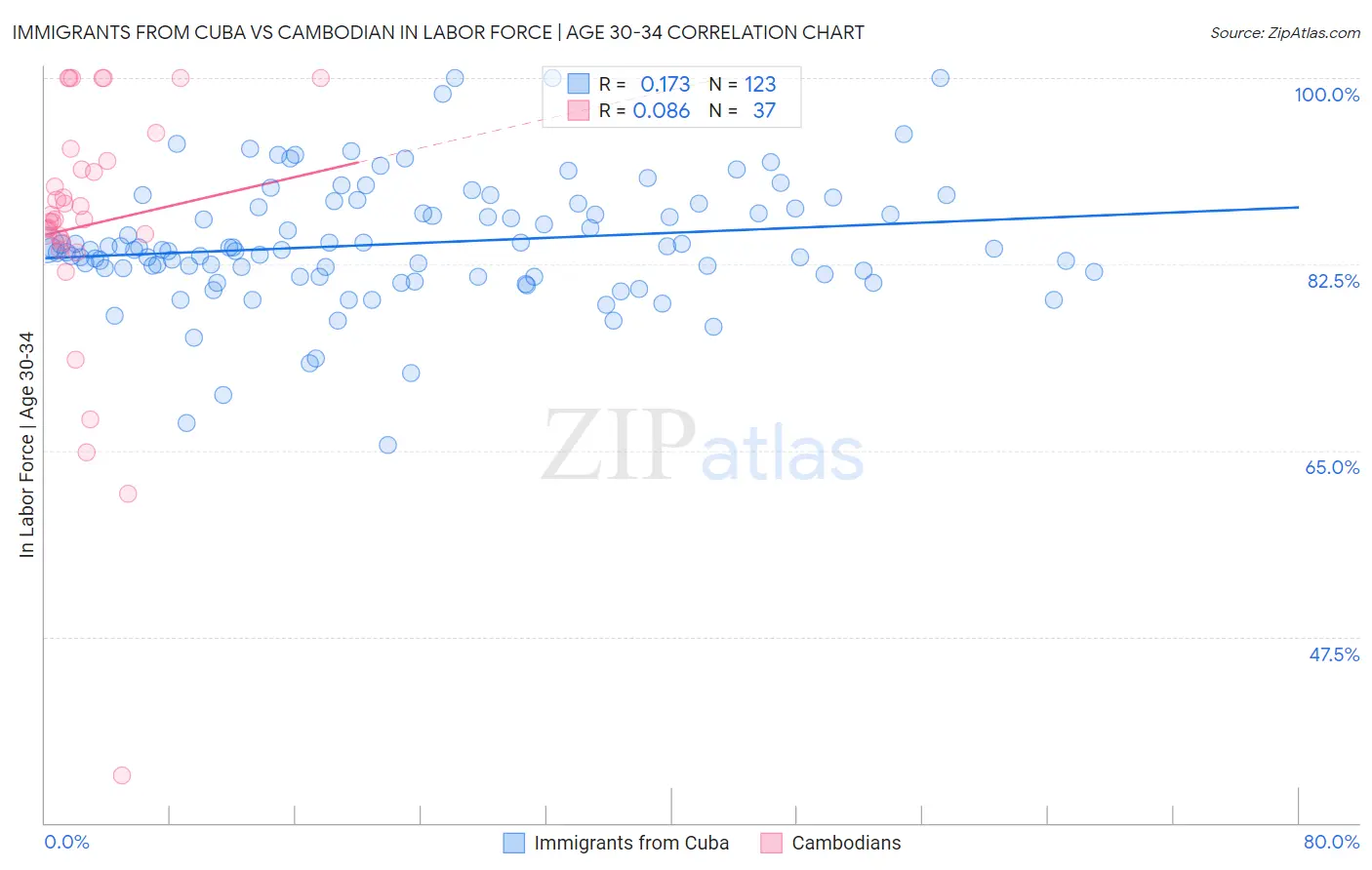 Immigrants from Cuba vs Cambodian In Labor Force | Age 30-34