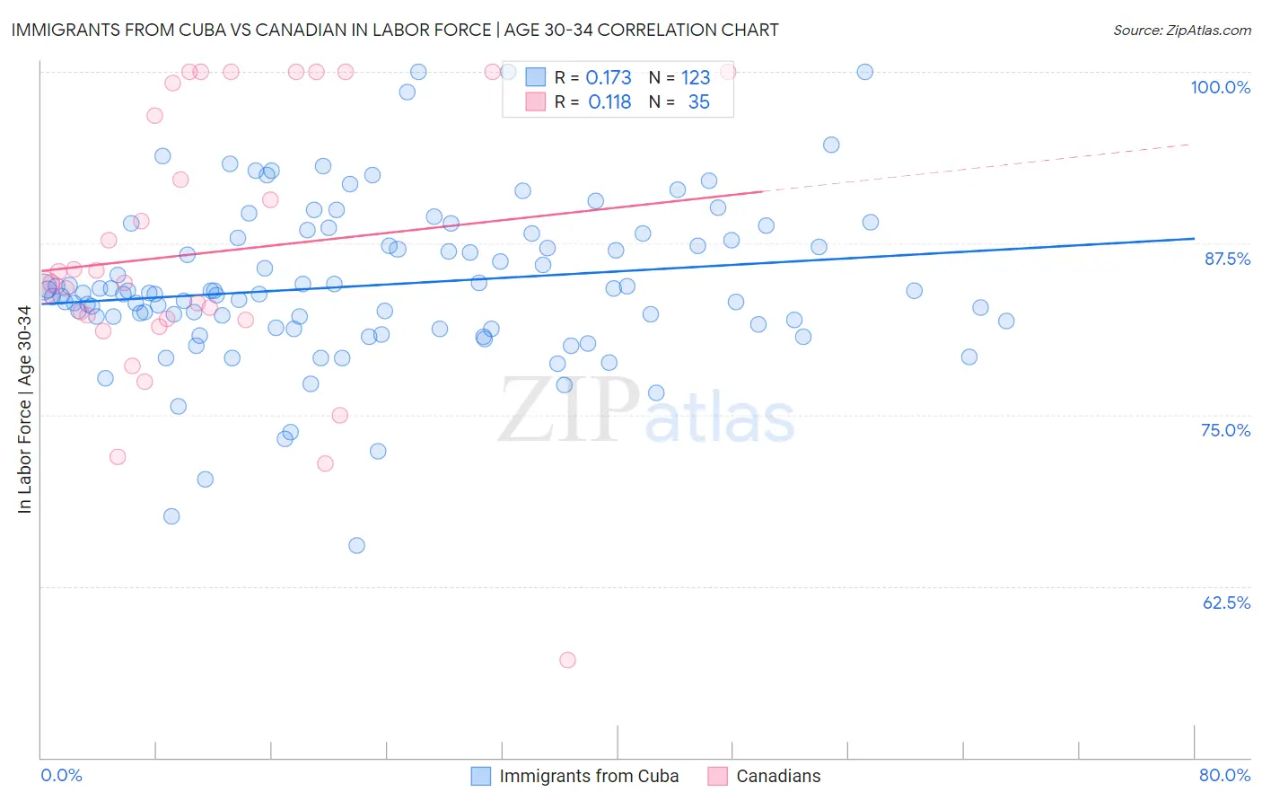 Immigrants from Cuba vs Canadian In Labor Force | Age 30-34