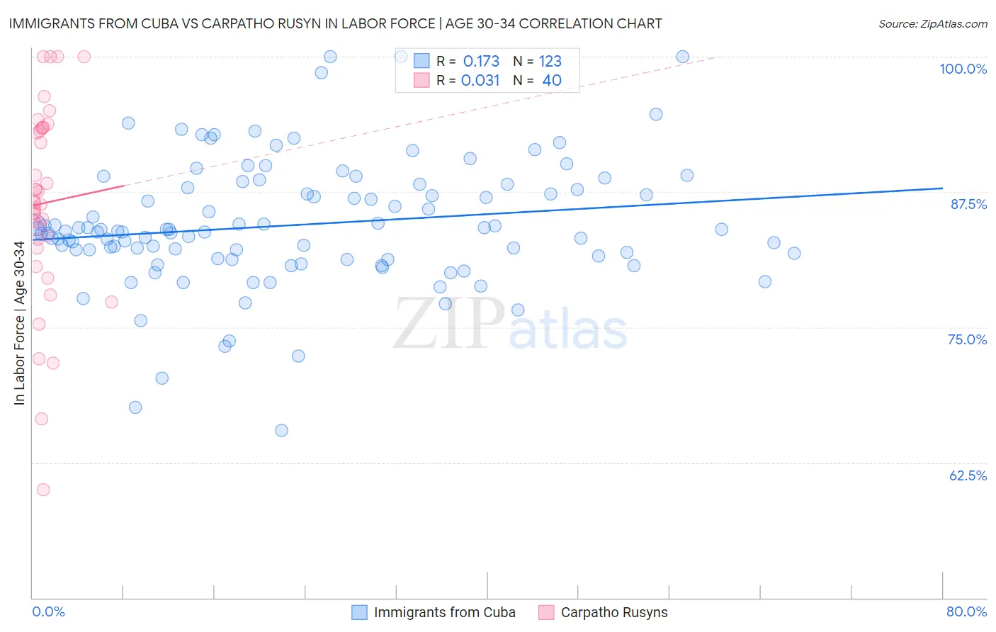 Immigrants from Cuba vs Carpatho Rusyn In Labor Force | Age 30-34