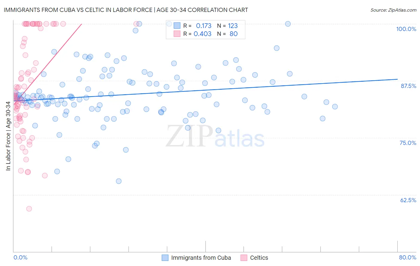 Immigrants from Cuba vs Celtic In Labor Force | Age 30-34